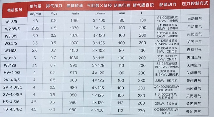 移動(dòng)螺桿空壓機(jī)型號(hào)規(guī)格參數(shù)