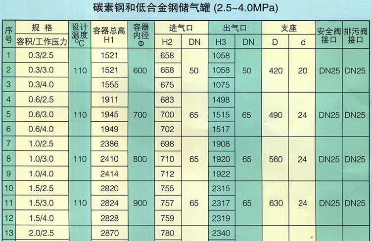 儲氣罐型號參數