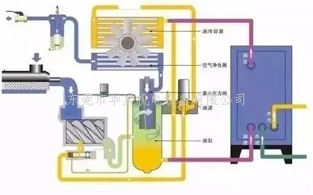 空壓機余熱回收原理圖
